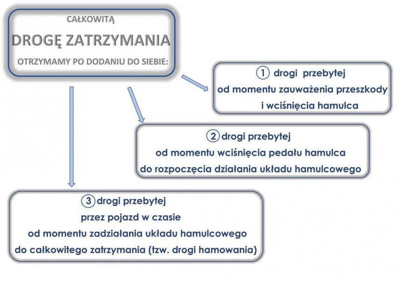 Droga hamowania - co musisz wiedzieć?