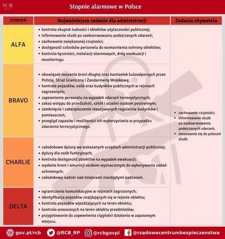 Przedłużenie obowiązywania stopni alarmowych w Polsce do 31 lipca /  fot. UM Żory